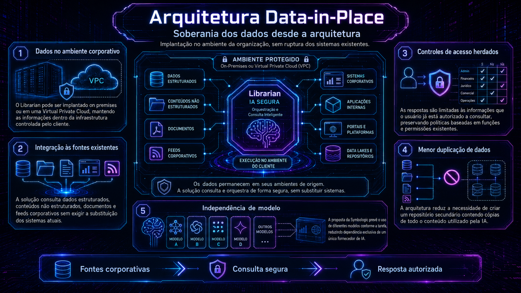 Infográfico em neon azul escuro intitulado “Arquitectura Data-in-Place” com painéis de fluxo de dados e ícones rotulados.