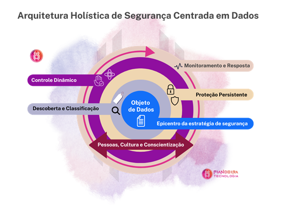 Diagrama em tons de roxo e azul sobre “Arquitetura Holística de Segurança Centrada em Dados”