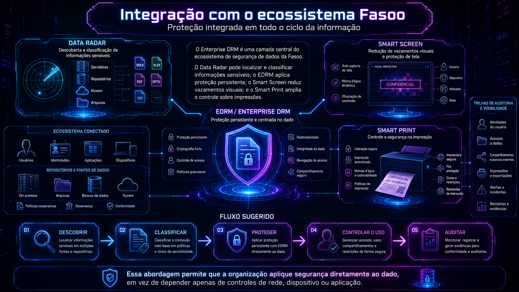 Infográfico neon roxo e azul sobre integração com ecossistema Fasset, com cadeado central e módulos conectados