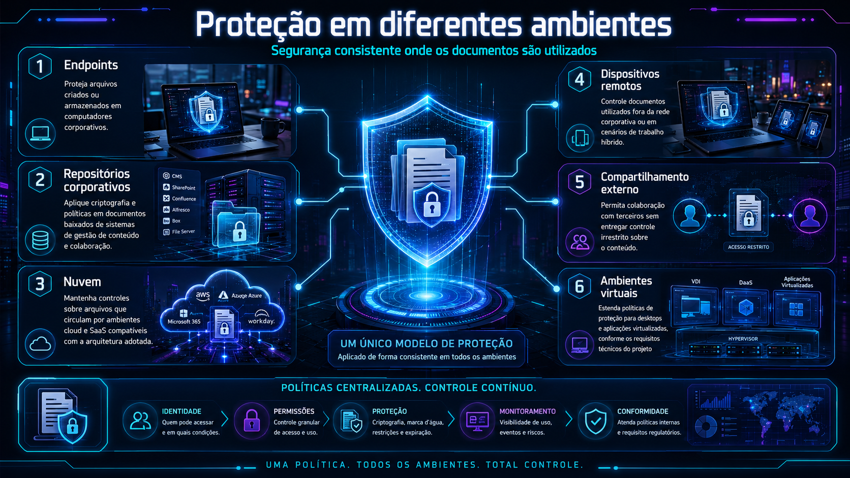 Infográfico azul sobre proteção em diferentes ambientes, com escudo digital e ícones de segurança.