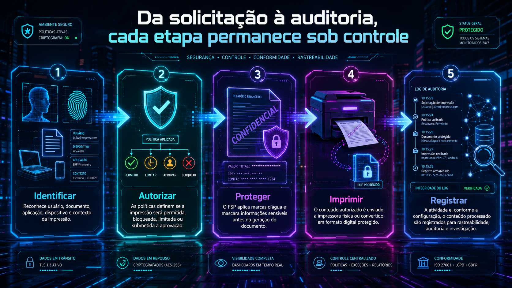 Infográfico em português mostrando seis etapas de auditoria de cibersegurança em painéis brilhantes azul-púrpura sobre um fundo escuro.
