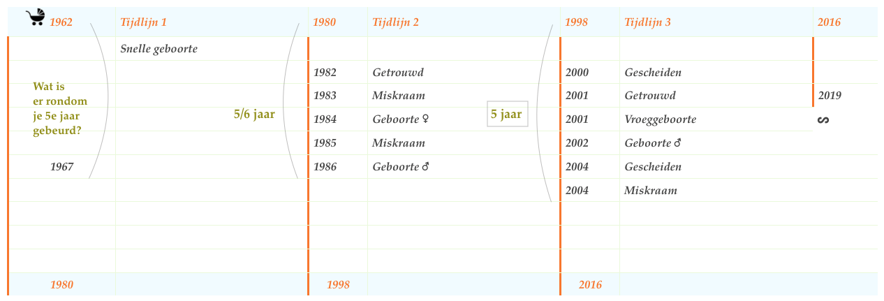 Biografische tijdlijn - kraamtranen