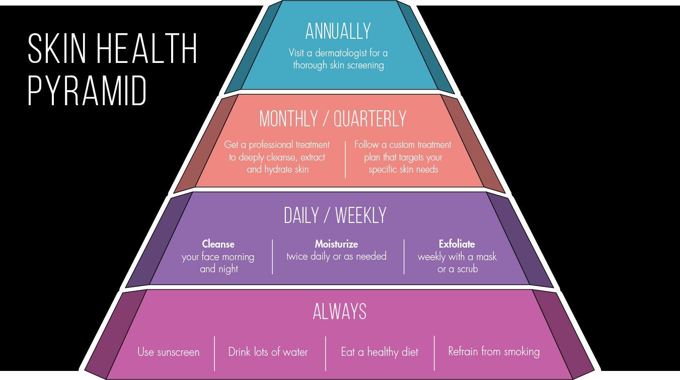 skin health pyramid