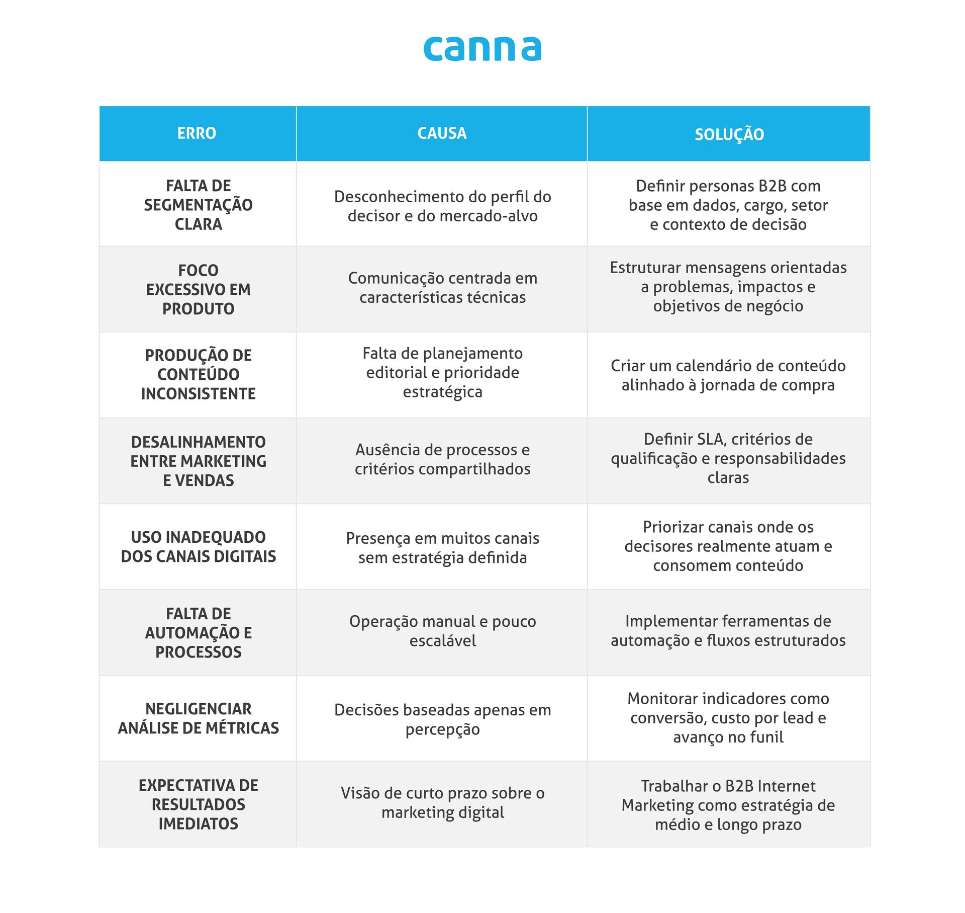 Quais os erros mais comuns no Marketing Digital B2B
