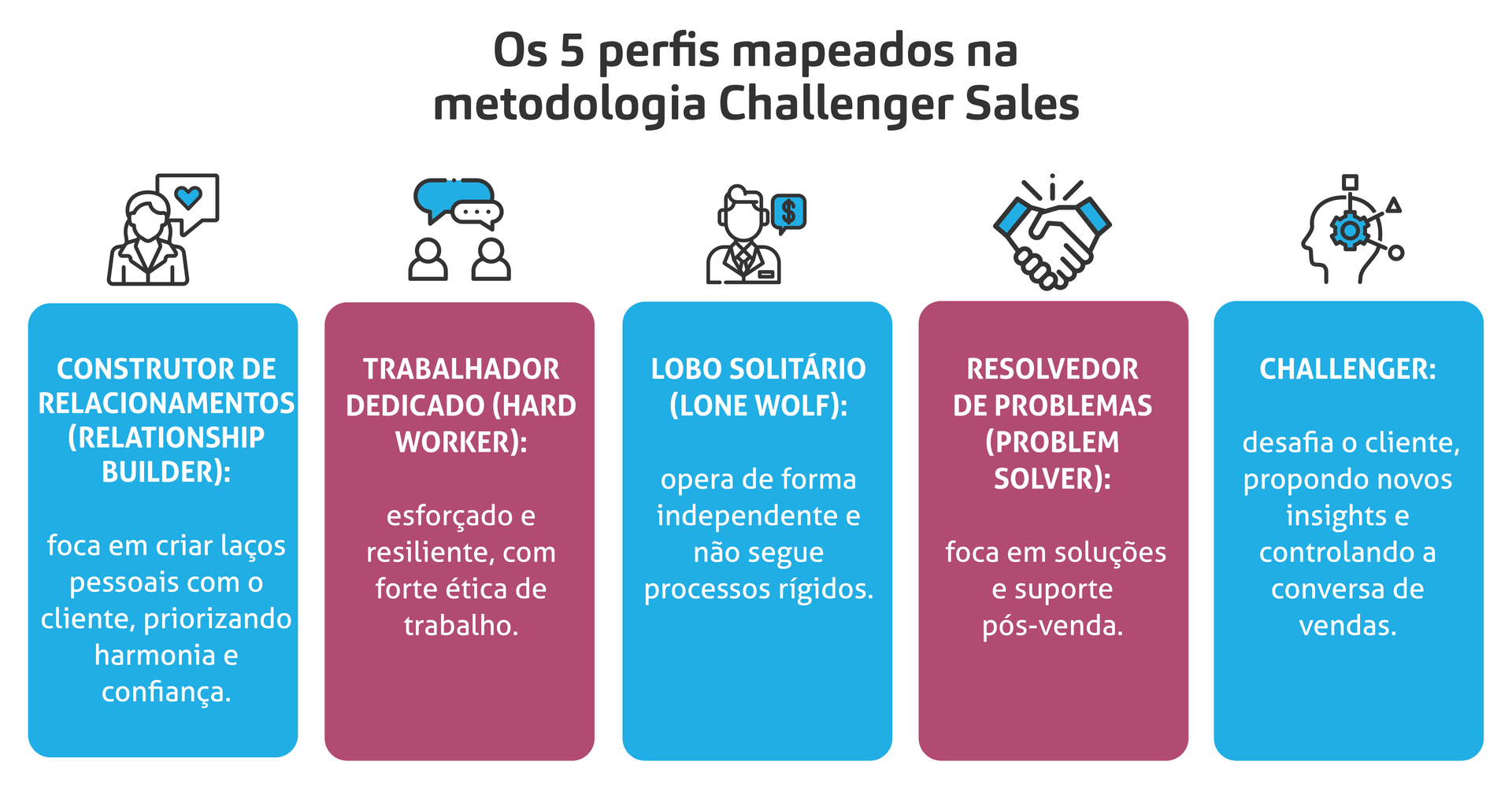 vendas b2b challenger sales