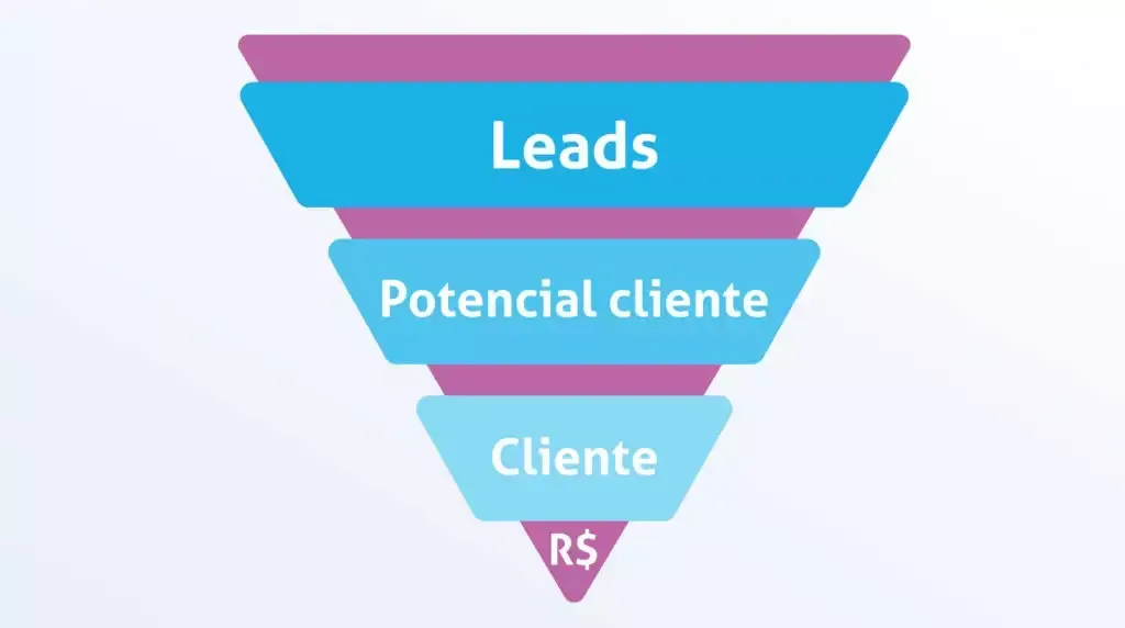 funil de vendas no inbound marketing