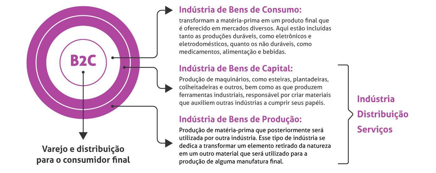 gráfico tipos de indústria