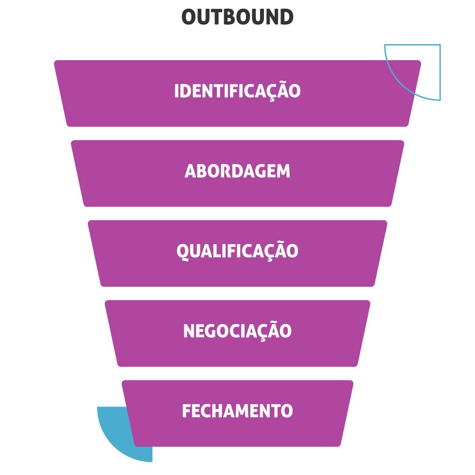 funil de marketing b2b
