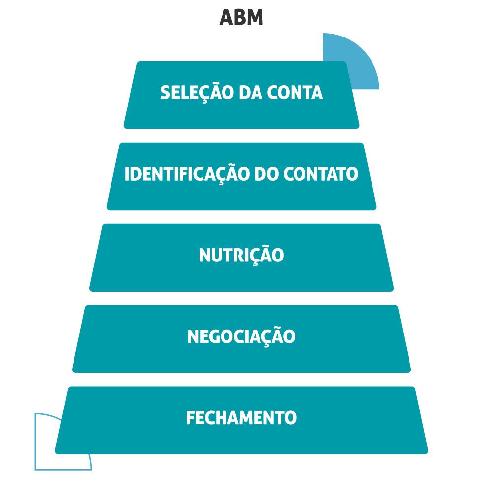 funil de abm
