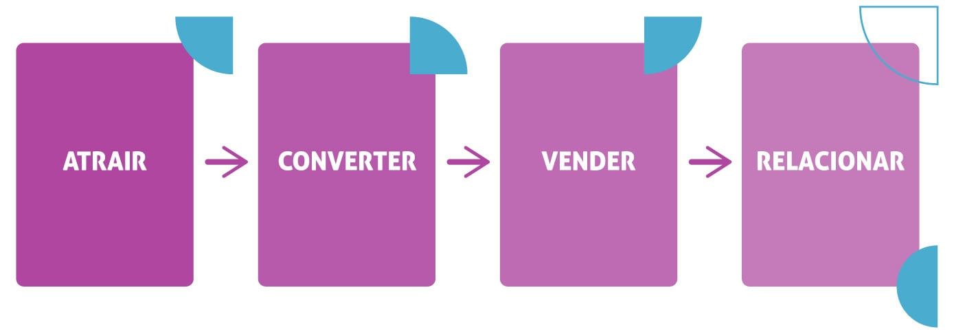 funil de marketing b2b