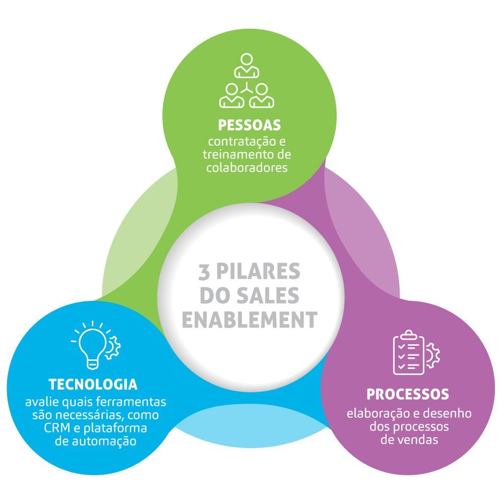 Pilares sales enablement