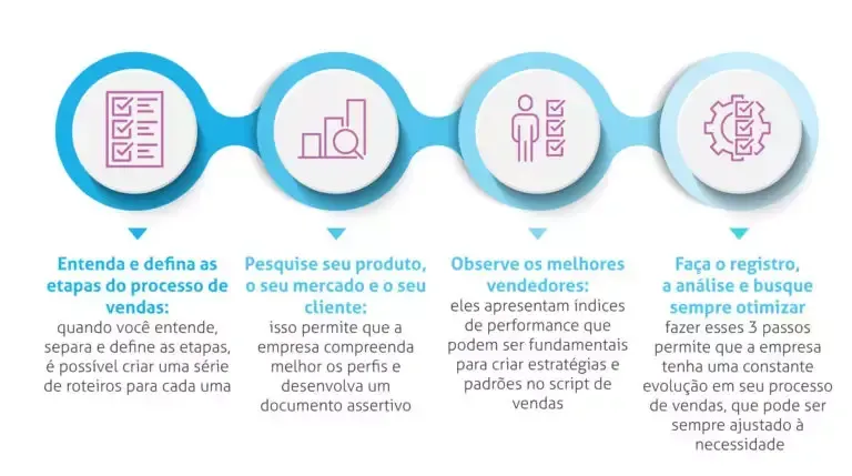 Script de vendas