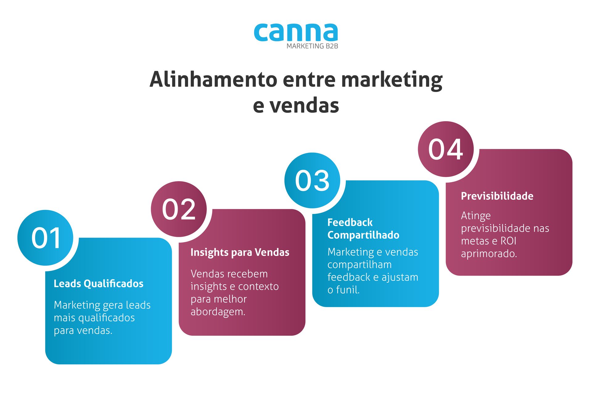 4 motivos para o  alinhamento entre marketing e vendas