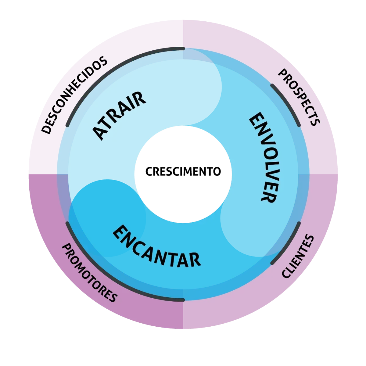 Flywheel no inbound marketing