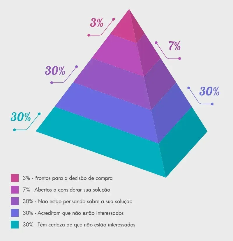 Piramide de chet holmes aplicado no inbound marketing