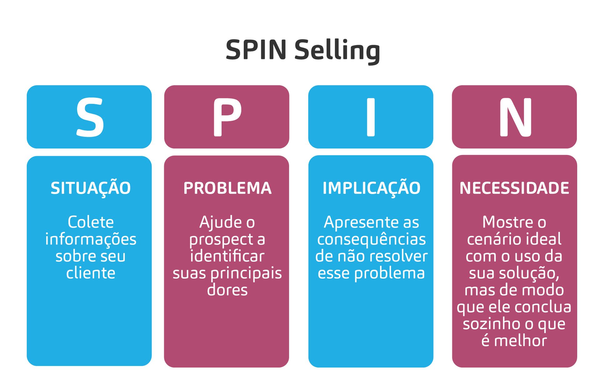 vendas b2b SPIN selling