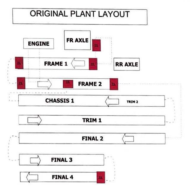 Diagram of original plant layout showing engine, frame, chassis, trim, and final assembly stations.