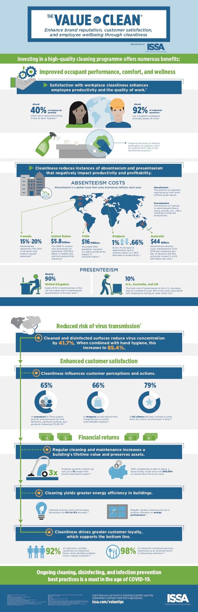 Statistical chart on the benefits of a clean environment