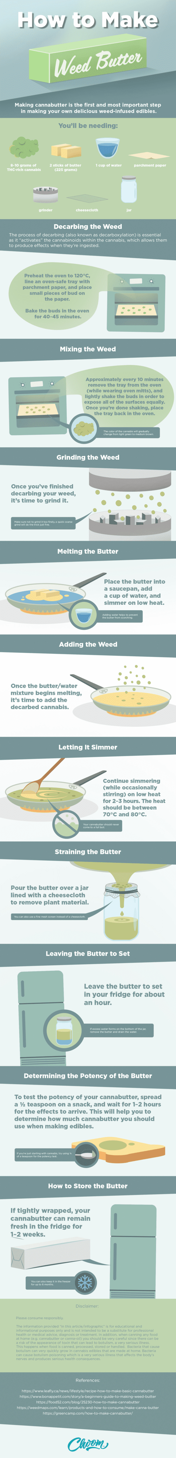 Vertical infographic showing step-by-step process diagrams in green and blue with labels and arrows.