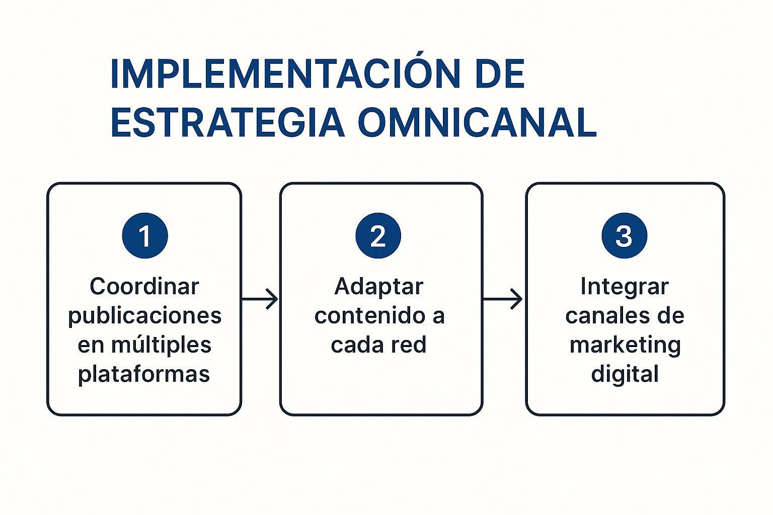 Implementación de estrategia omnicanal