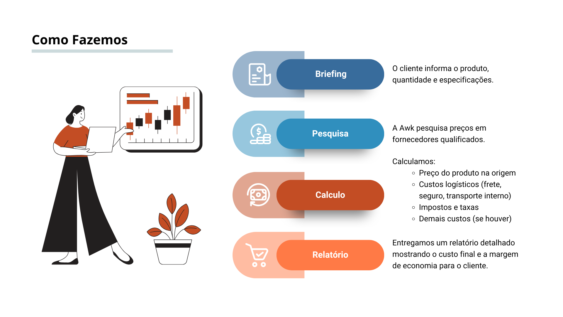 gráficos, com as etapas de um processo, incluindo marketing, percepção, cronograma e resultados.