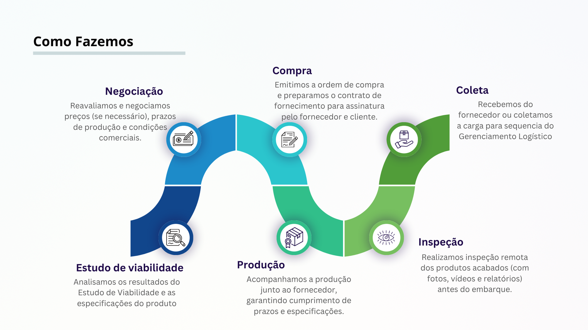 luxo de processo de negócios, em azul e verde, ilustrando as etapas desde o estudo de viabilidade
