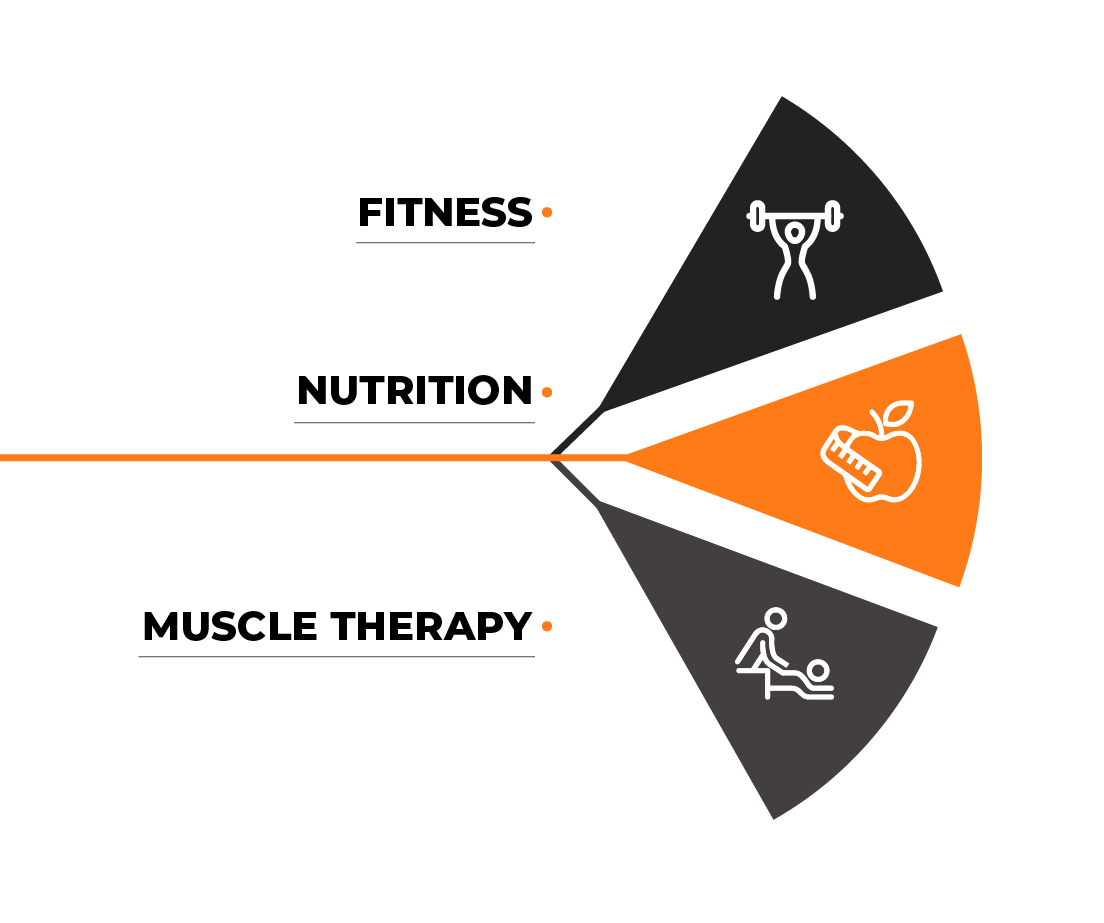 The Tekne Tek-nique is a combination of fitness, nutrition, and muscle therapy.