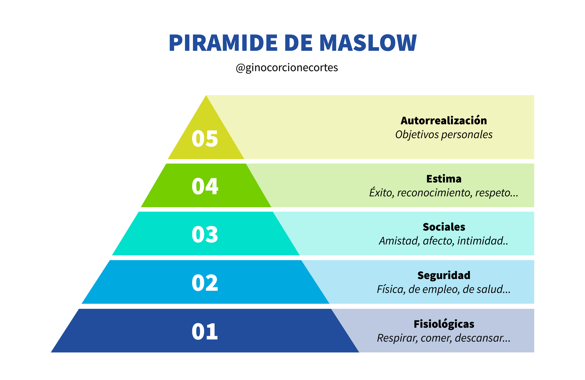 Una pirámide azul y amarilla con las palabras Pirámide de Maslow.
