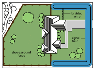 Overhead view of a house and yard with a fence, a braided wire, and a blue signal field.