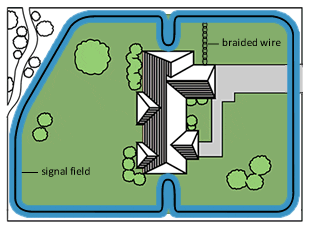 Diagram of a house with a surrounding 