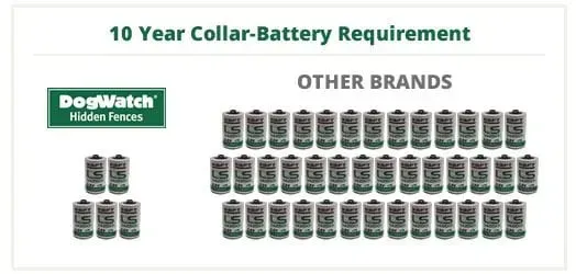 Comparison of DogWatch and other brands' battery needs over 10 years, showing fewer batteries needed for DogWatch.