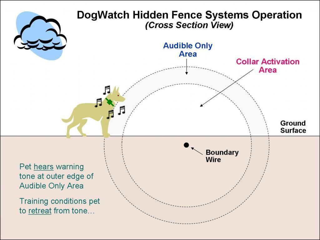 Diagram of a dog with a collar near a boundary wire, showing audible and collar activation areas for a hidden fence system.