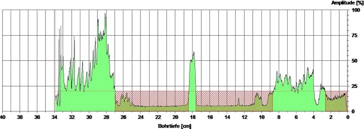 Ein Diagramm, das die Amplitude über die Entfernung zeigt, mit grünen Spitzen und einem rotbraun schattierten Bereich.