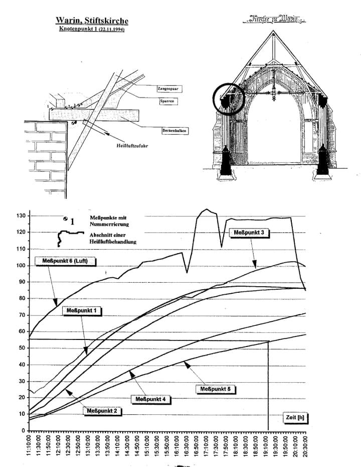 Schema einer Dachkonstruktion mit Messpunkten; Diagramm zur Darstellung der strukturellen Belastung im Zeitverlauf.