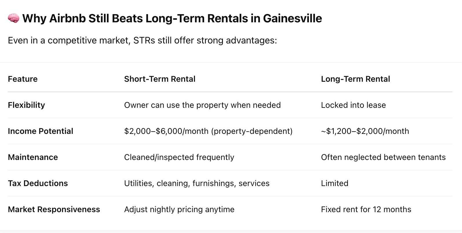 Statistics of STR vs Long-term Rentals in Gainesville, FL