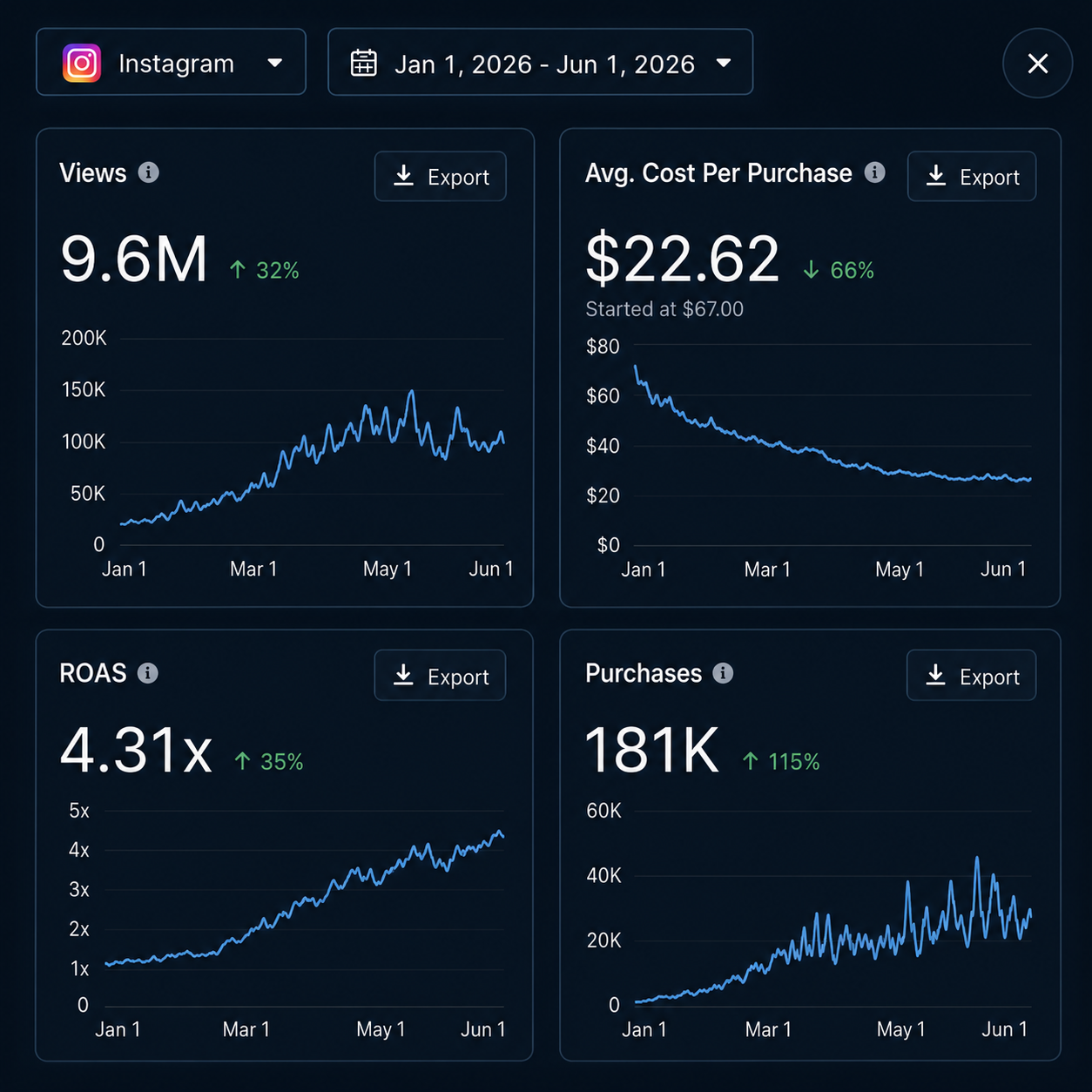 Client ad account dashboard showing a 3.27x return on ad spend