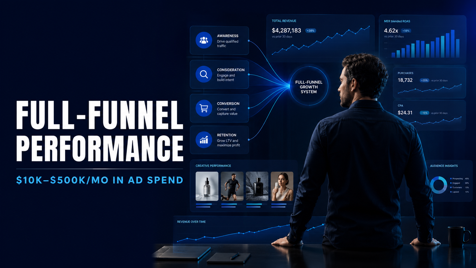 Dark blue marketing dashboard with “FULL-FUNNEL PERFORMANCE” text and a person viewing analytics screens