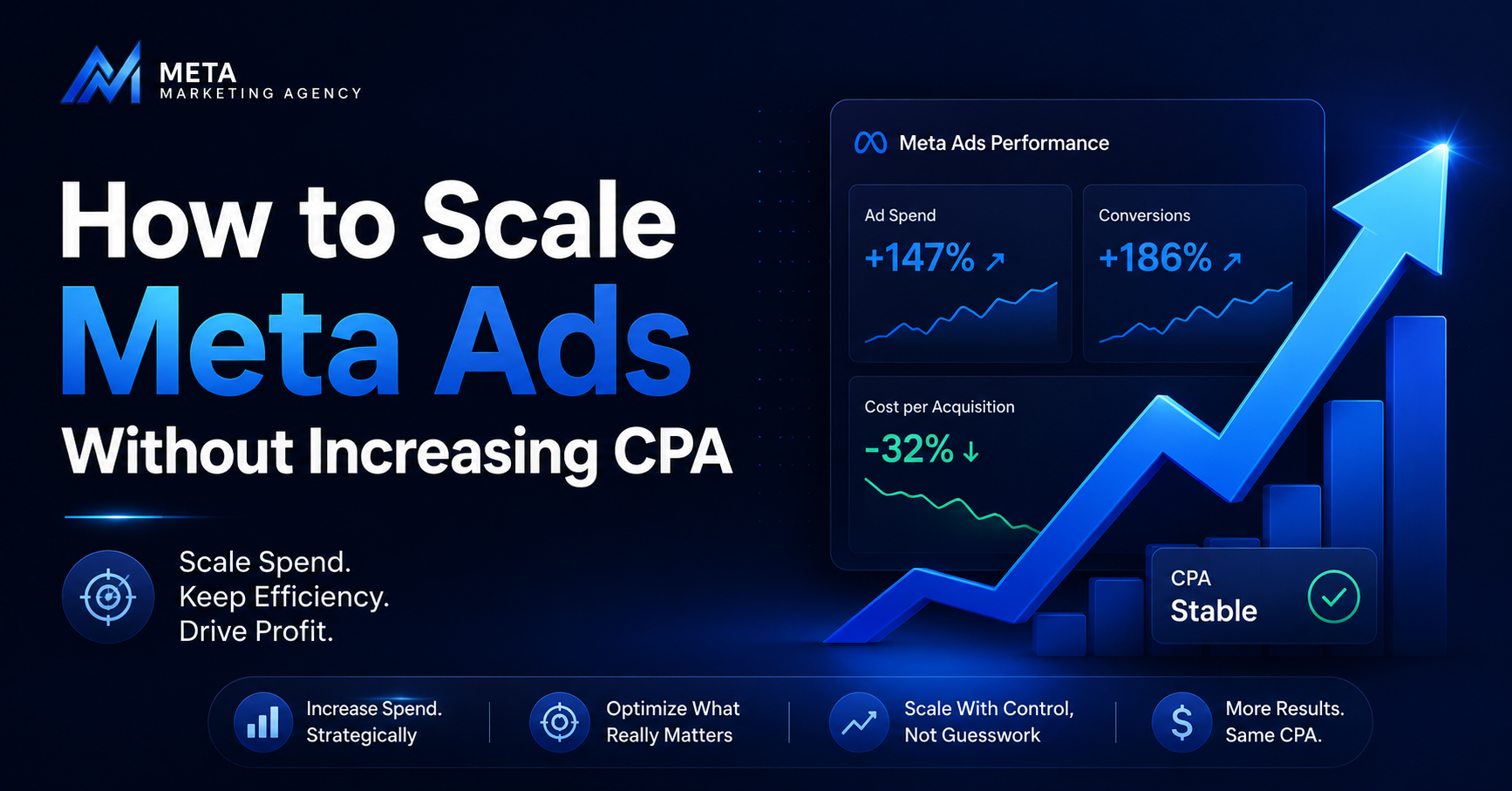 Dark blue Meta Ads graphic with rising bar chart and arrow, titled “How to Scale Meta Ads Without Increasing CPA”