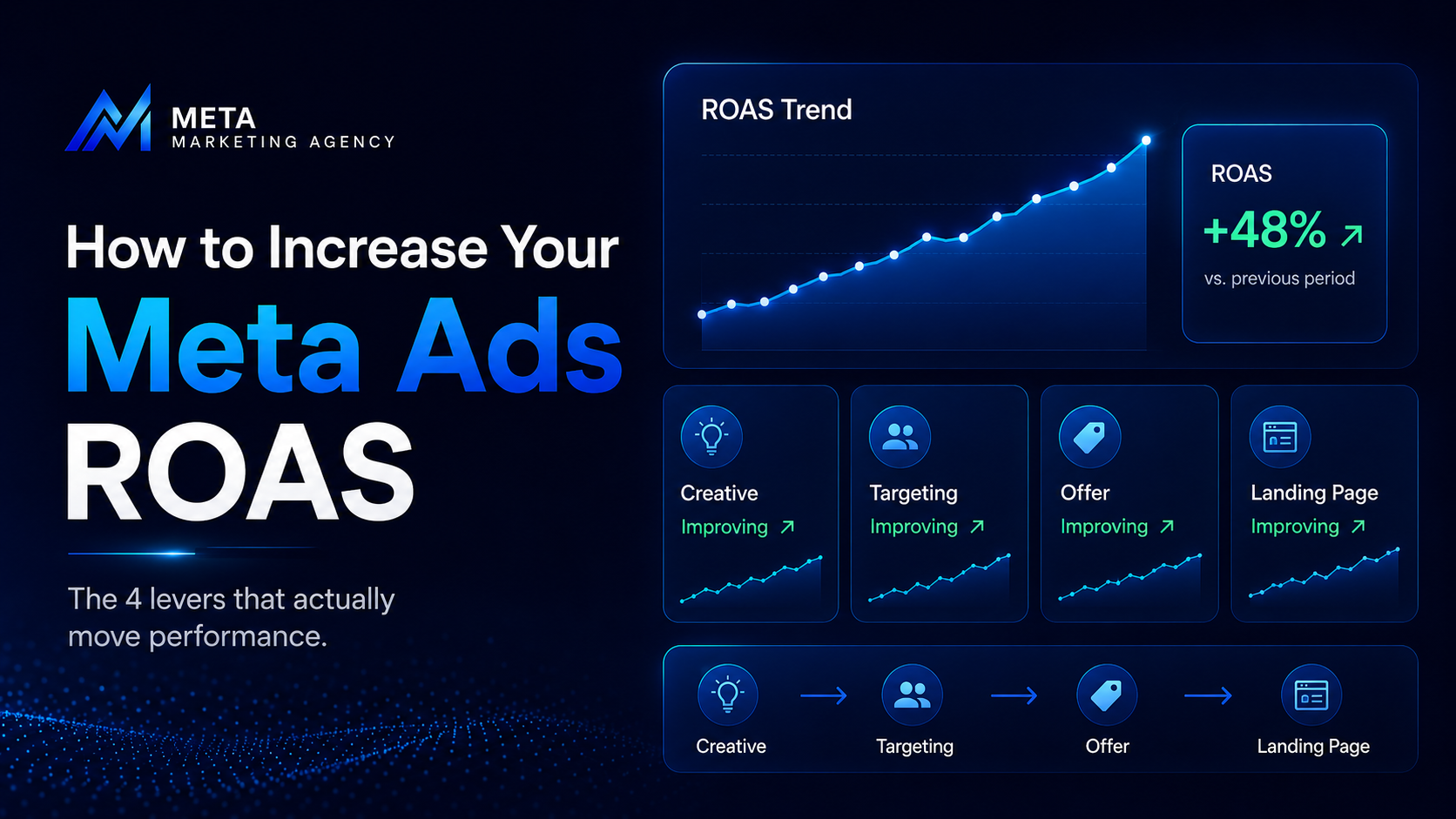 Split-screen dashboard illustration showing a Meta Ads ROAS chart trending upward next to four label