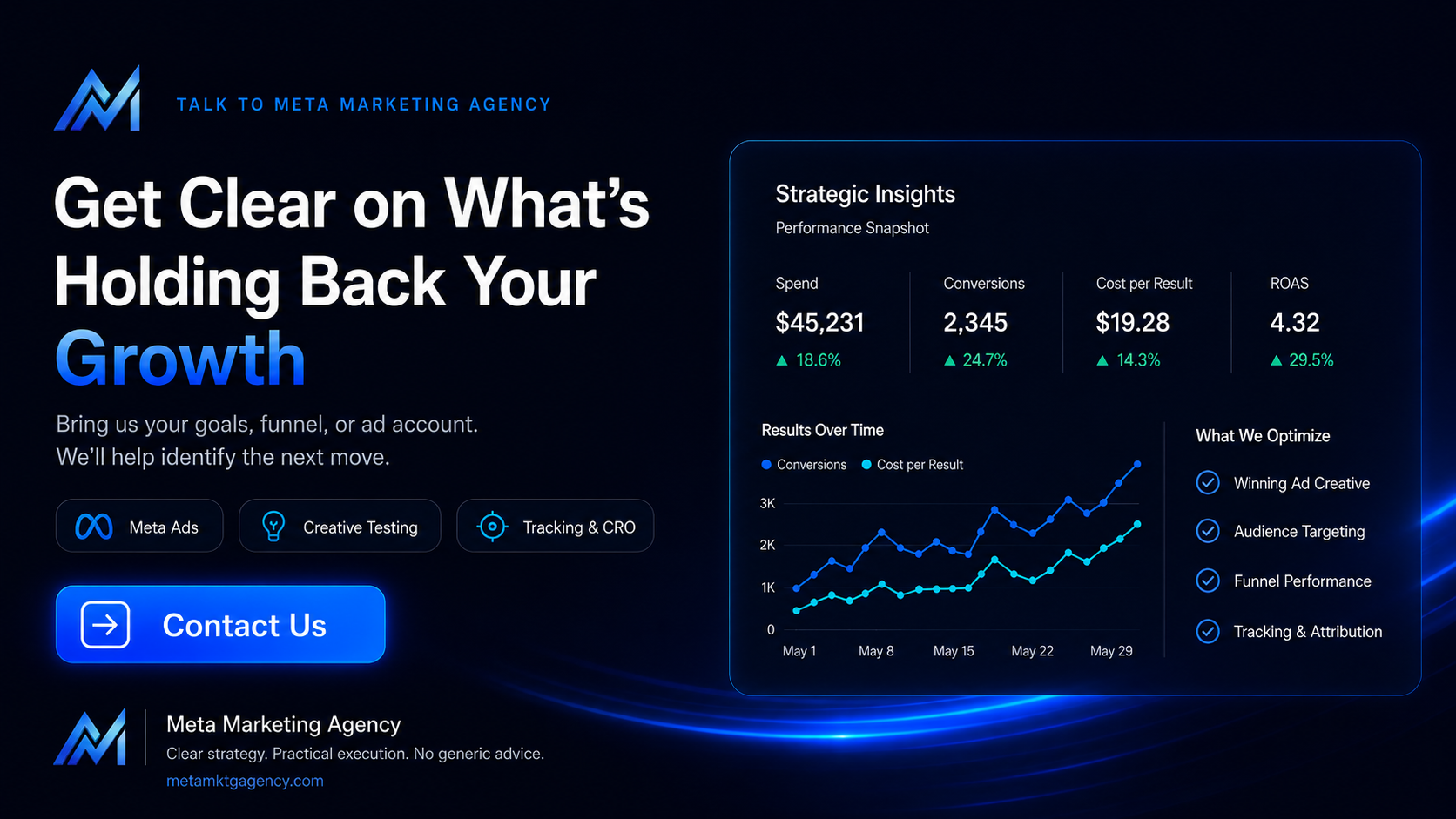 Dark blue finance dashboard ad with “Get Clear on What’s Holding Back Your Growth” and a contact button