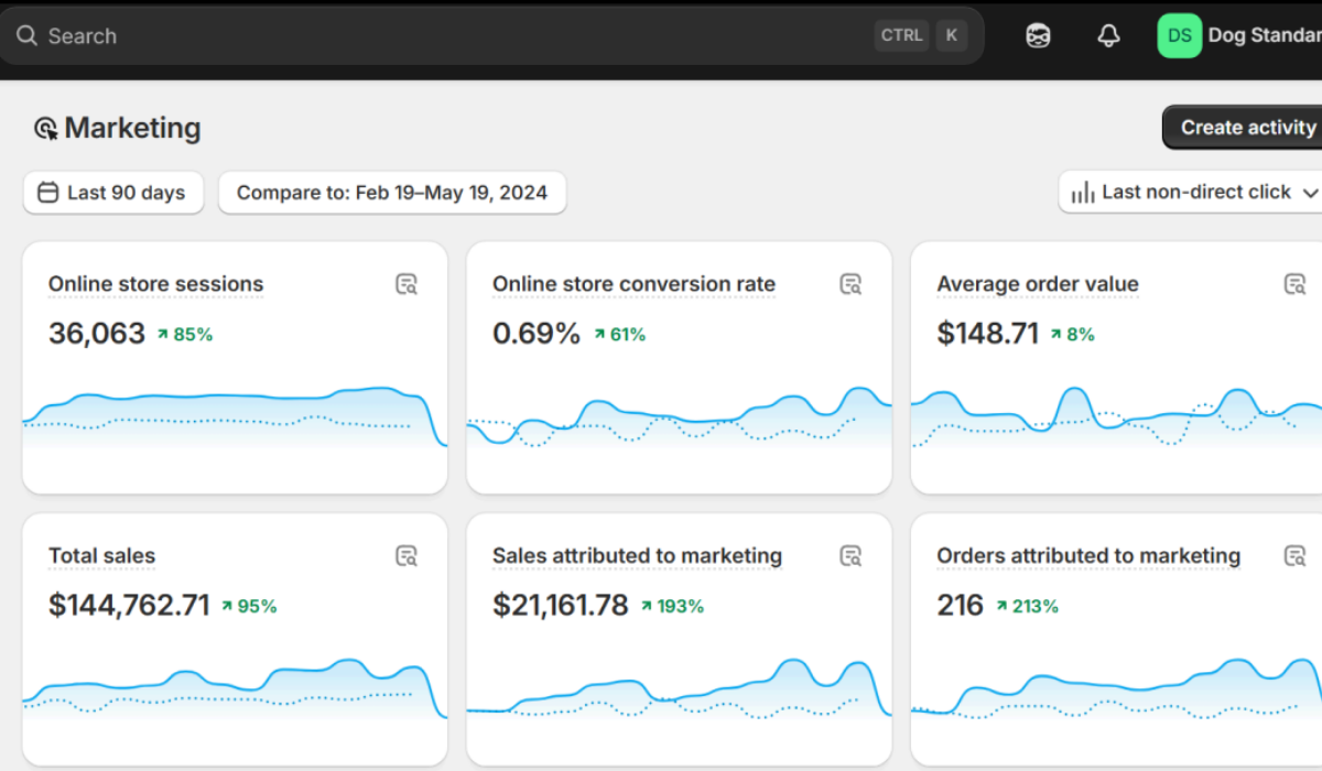 Shopify dashboard showing marketing-attributed revenue growth