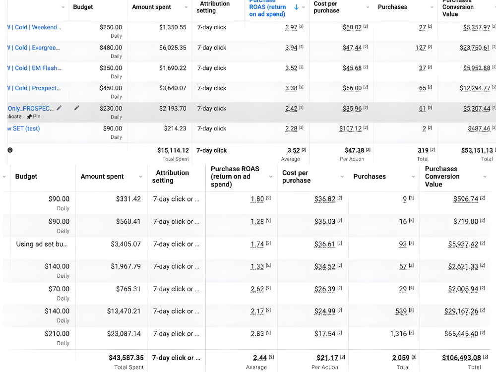 Meta Ads Manager showing apparel purchase performance