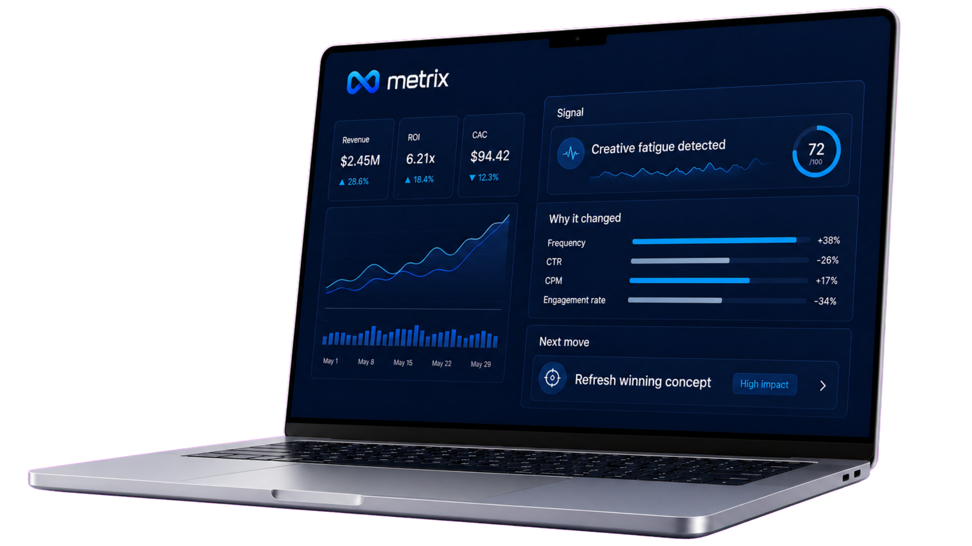 Metrix IAP dashboard flagging creative fatigue on a live Meta Ads account