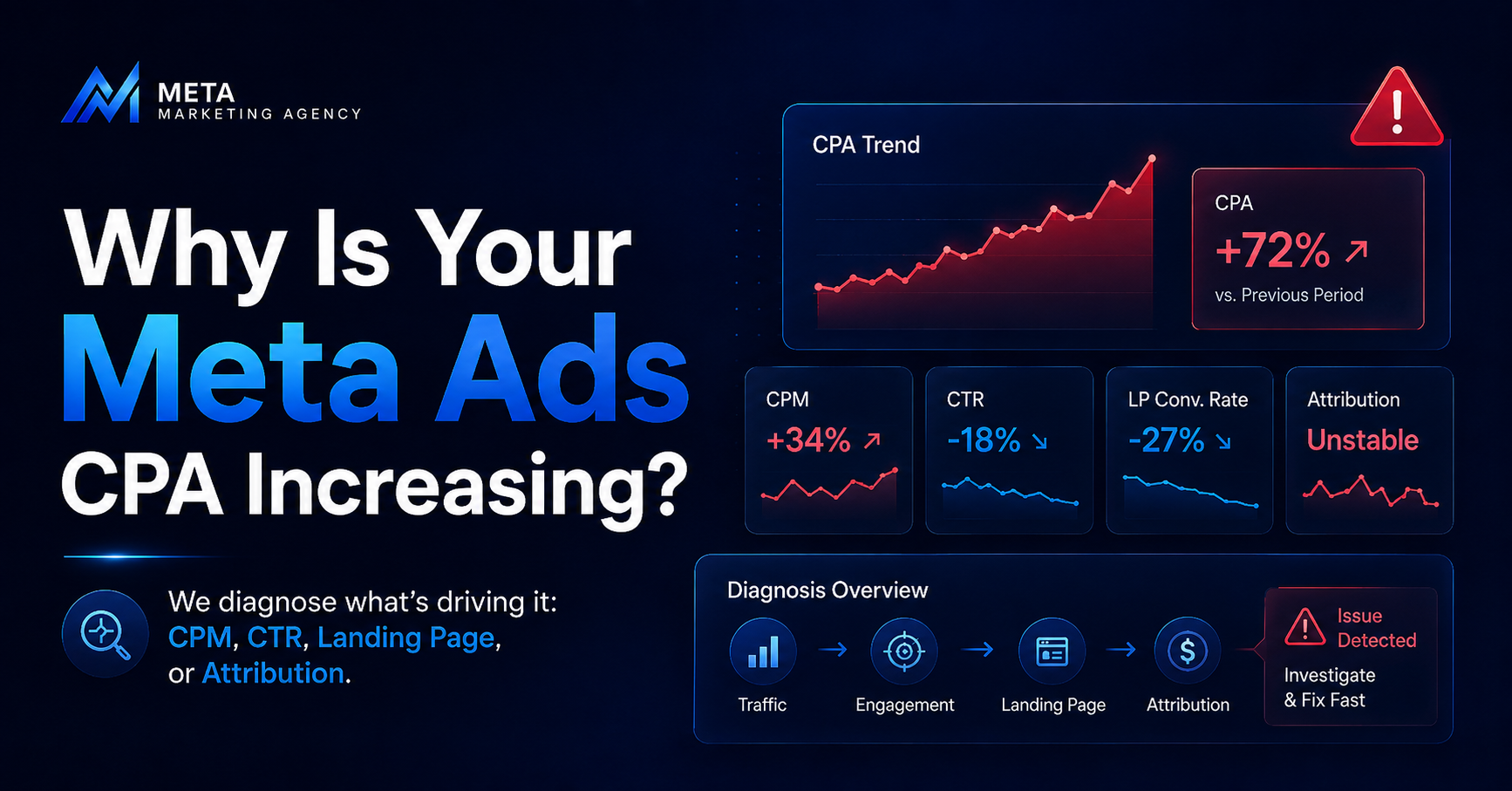 Marketing dashboard graphic asking why Meta Ads CPA is increasing, with red upward trend and performance metrics.
