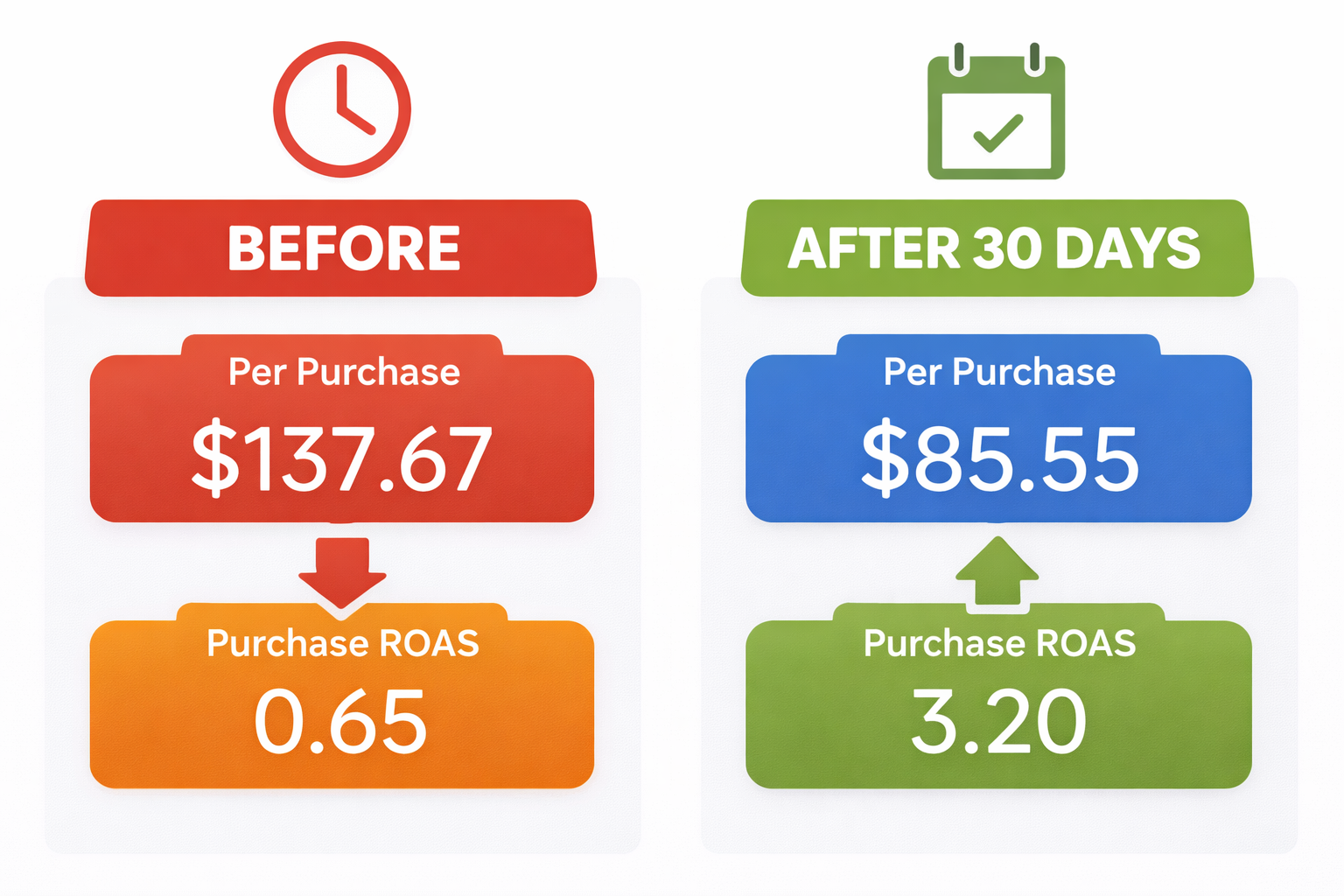 Paid media dashboard showing return on ad spend improving from 0.50 to 2.36
