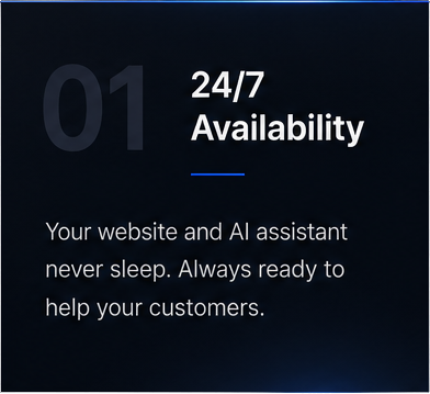 Dark slide titled “24/7 Availability” with text about a website and AI assistant always ready to help customers.