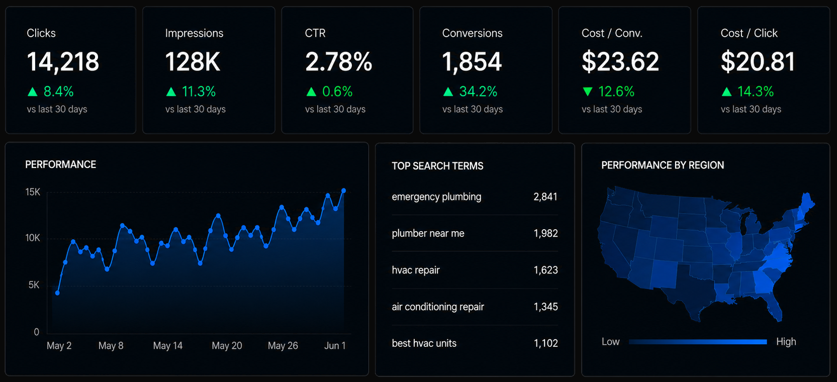 Dark analytics dashboard with KPI cards, blue line chart, stats list, and US map heatmap.
