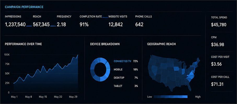 Dark analytics dashboard with line chart, donut chart, U.S. map, and key metrics on black background