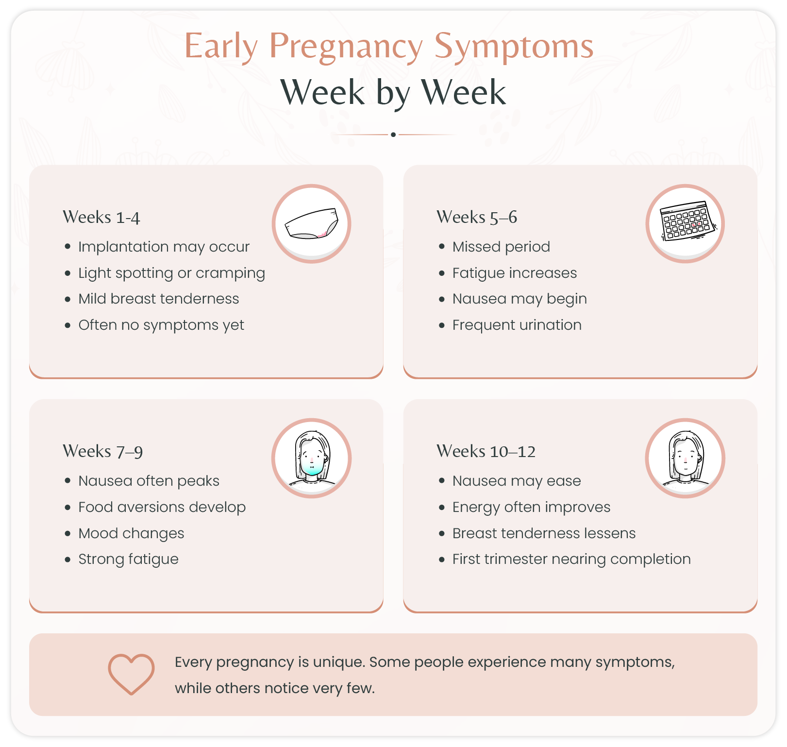 Infographic showing early pregnancy symptoms week by week through the first trimester