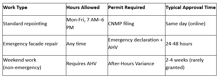 Table comparing work types, hours allowed, permits required, and typical approval times.